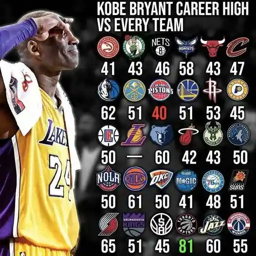 九游娱乐-科比生涯面对各队最高分：81分屠龙震古烁今 砍50+的队伍超一半